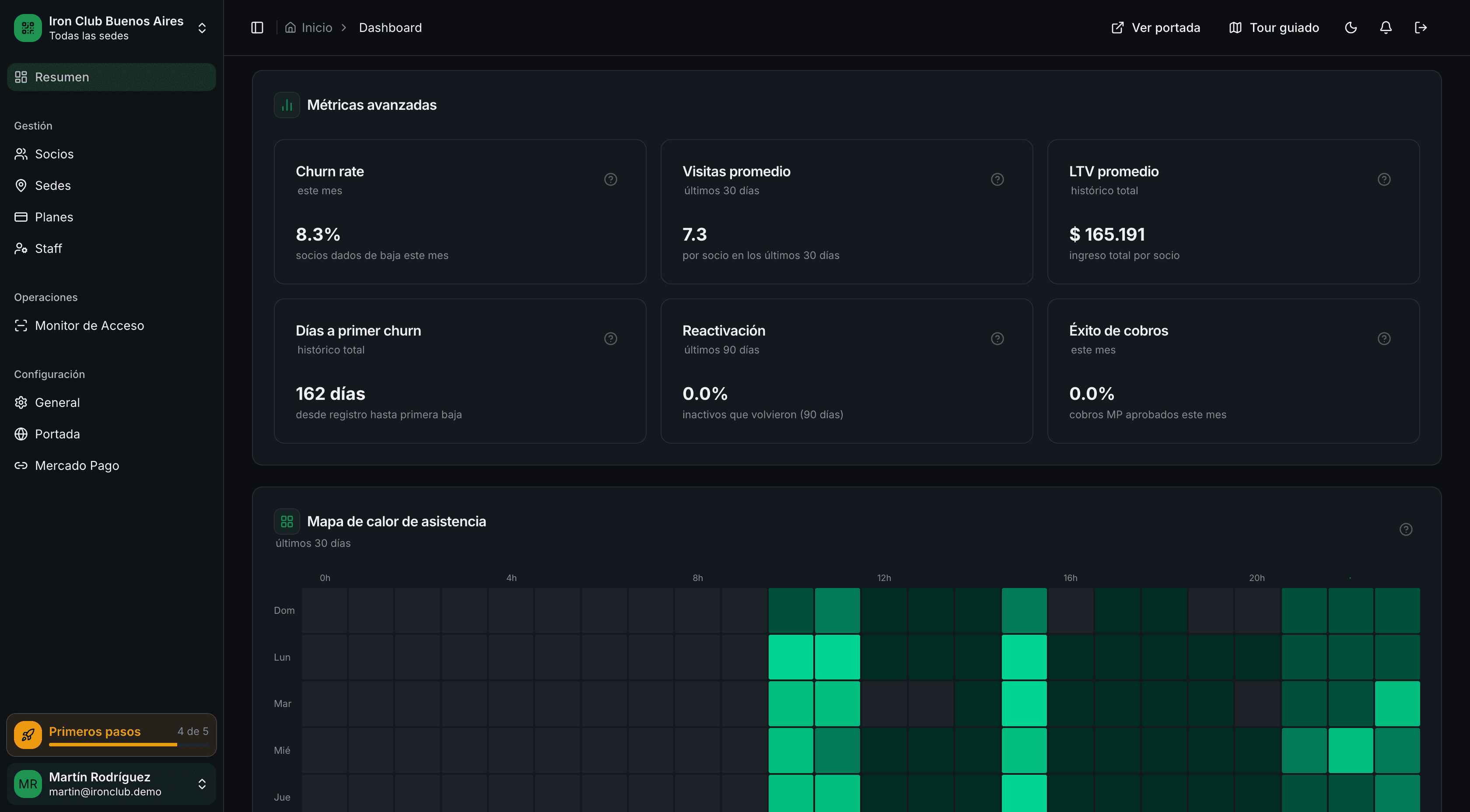 Dashboard de métricas avanzadas de GymSmartAccess: ingresos, socios activos, tasa de cobro y distribución por plan