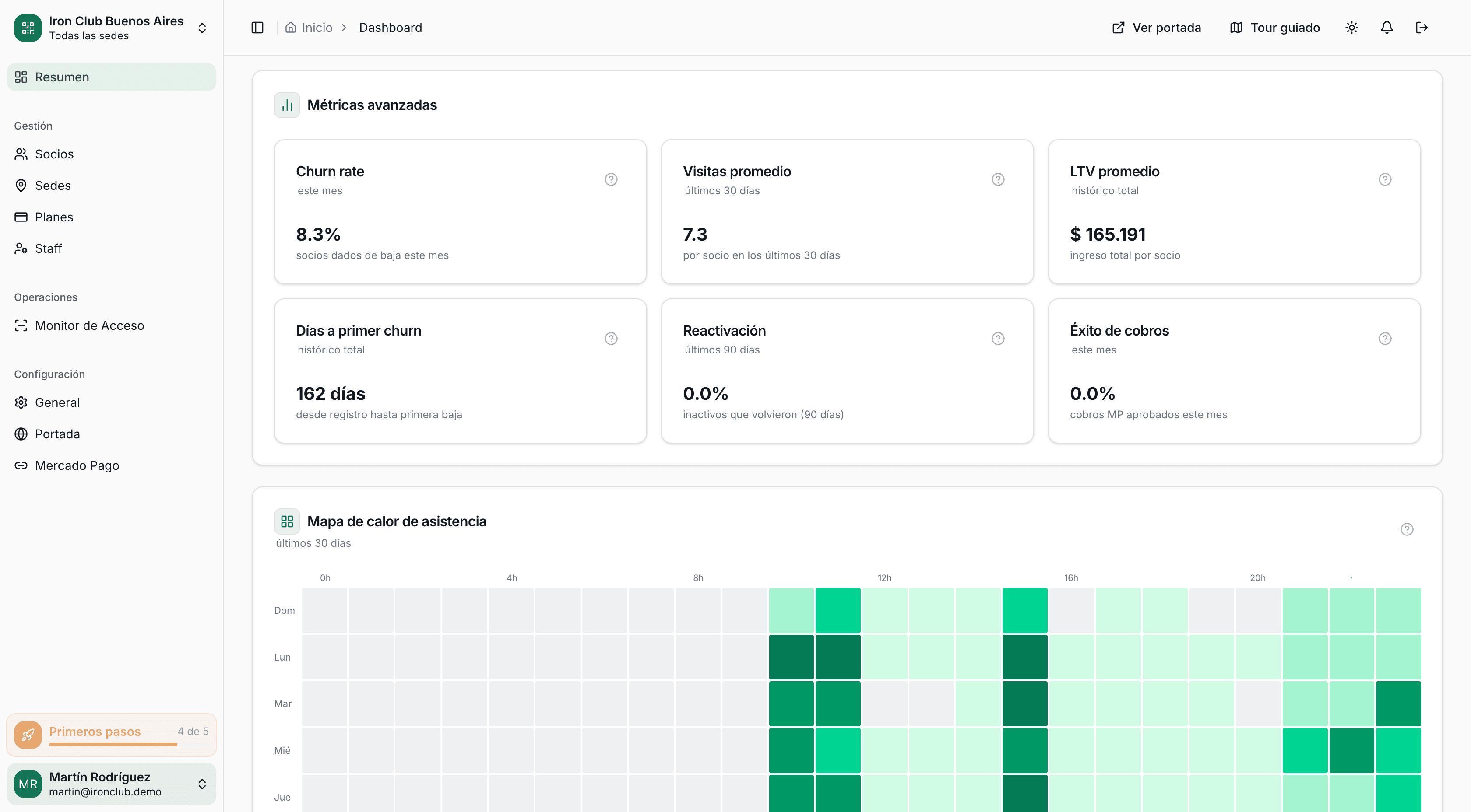 Dashboard de métricas avanzadas de GymSmartAccess: ingresos, socios activos, tasa de cobro y distribución por plan