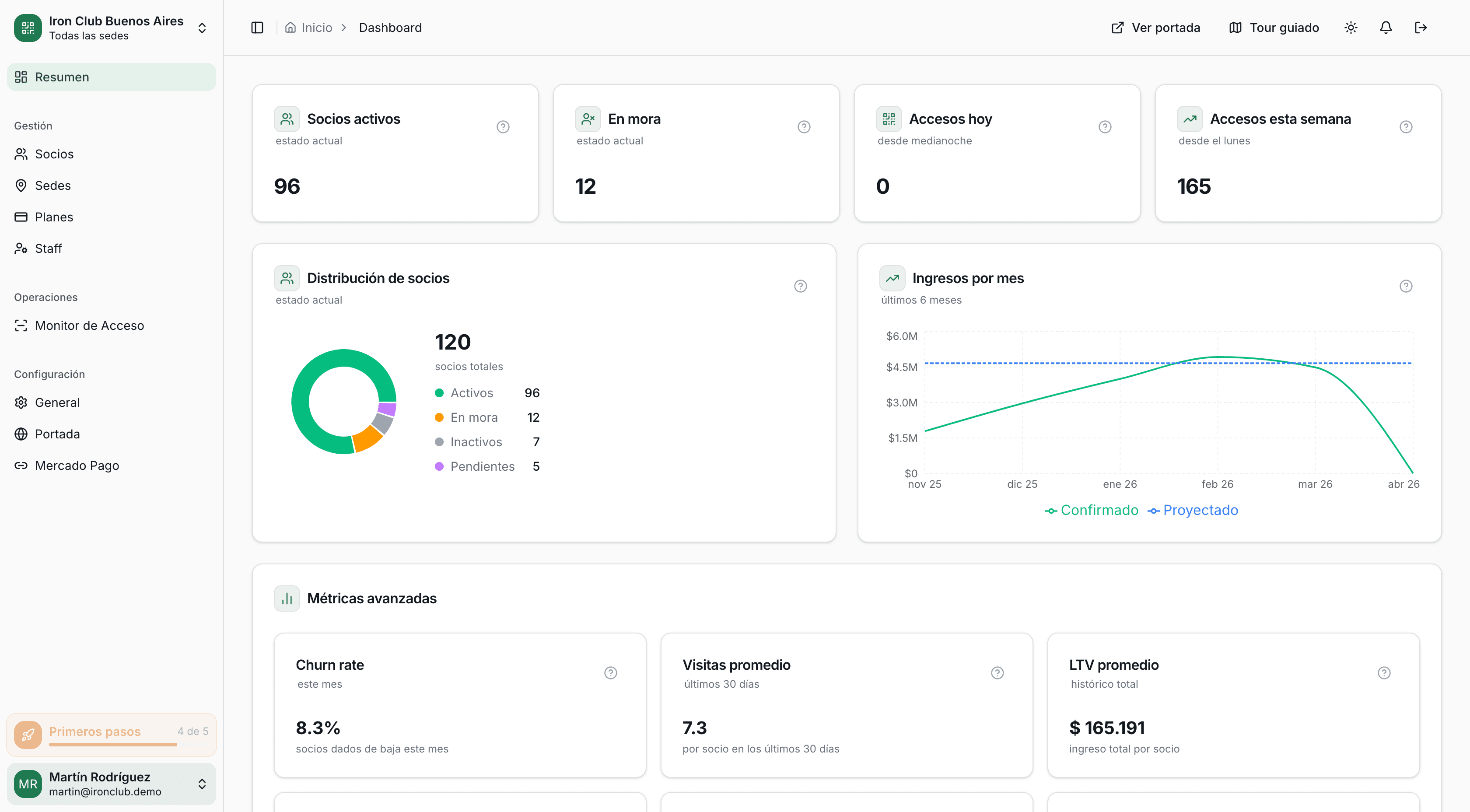 Panel de administración de GymSmartAccess mostrando métricas en tiempo real: socios activos, ingresos del mes y tasa de cobro del 94%